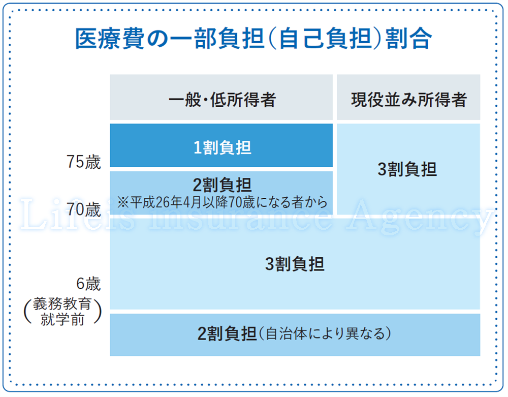 ・健康保険・国民健康保険・後期高齢者医療制度・高額療養費制度・傷病手当金 金融庁資料拡大イメージ図