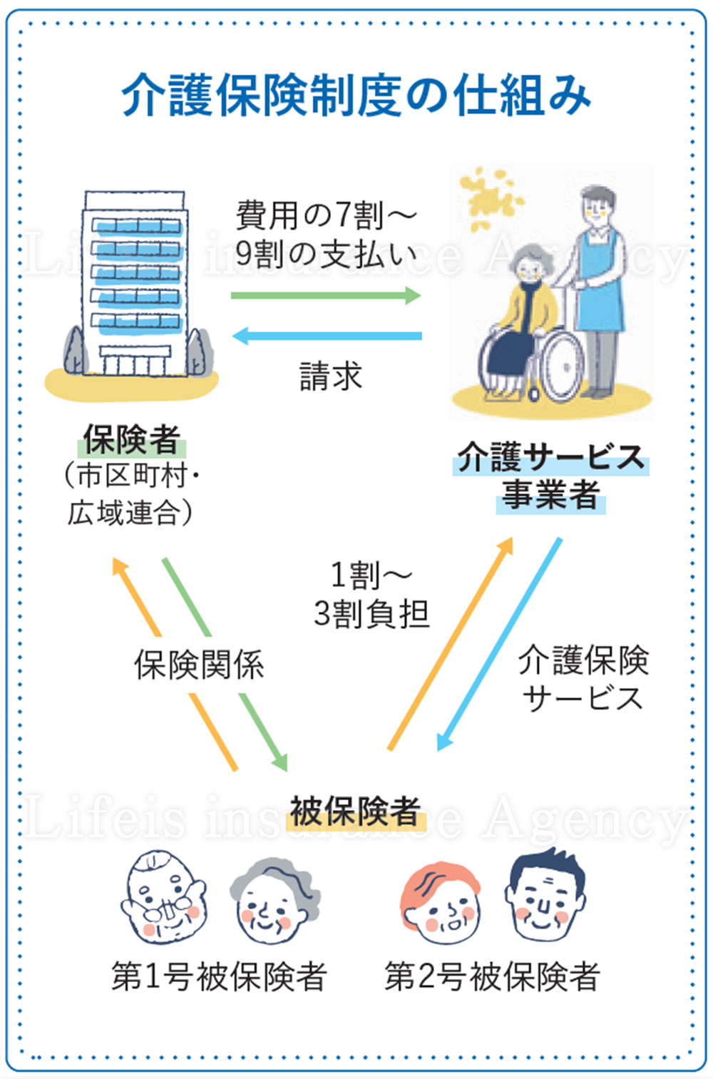 介護保険制度の仕組み金融庁資料イメージ図の拡大　スマホで見やすい